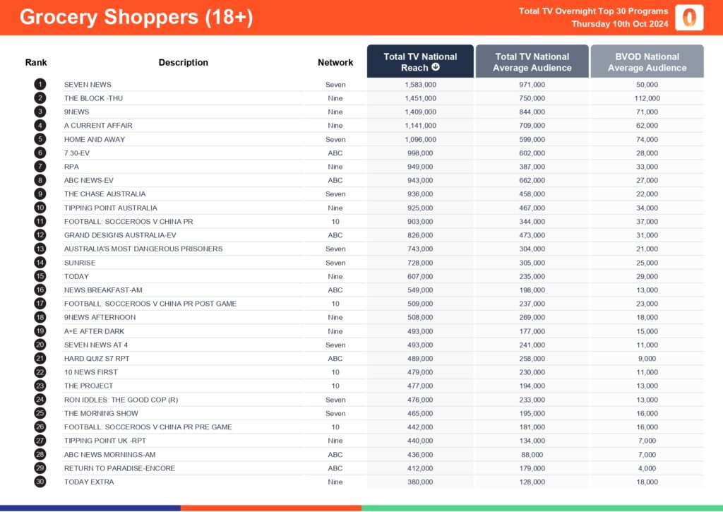 TV Ratings Australia