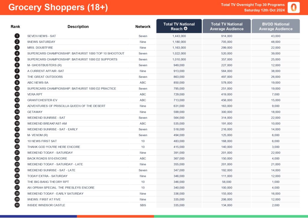 TV Ratings Australia