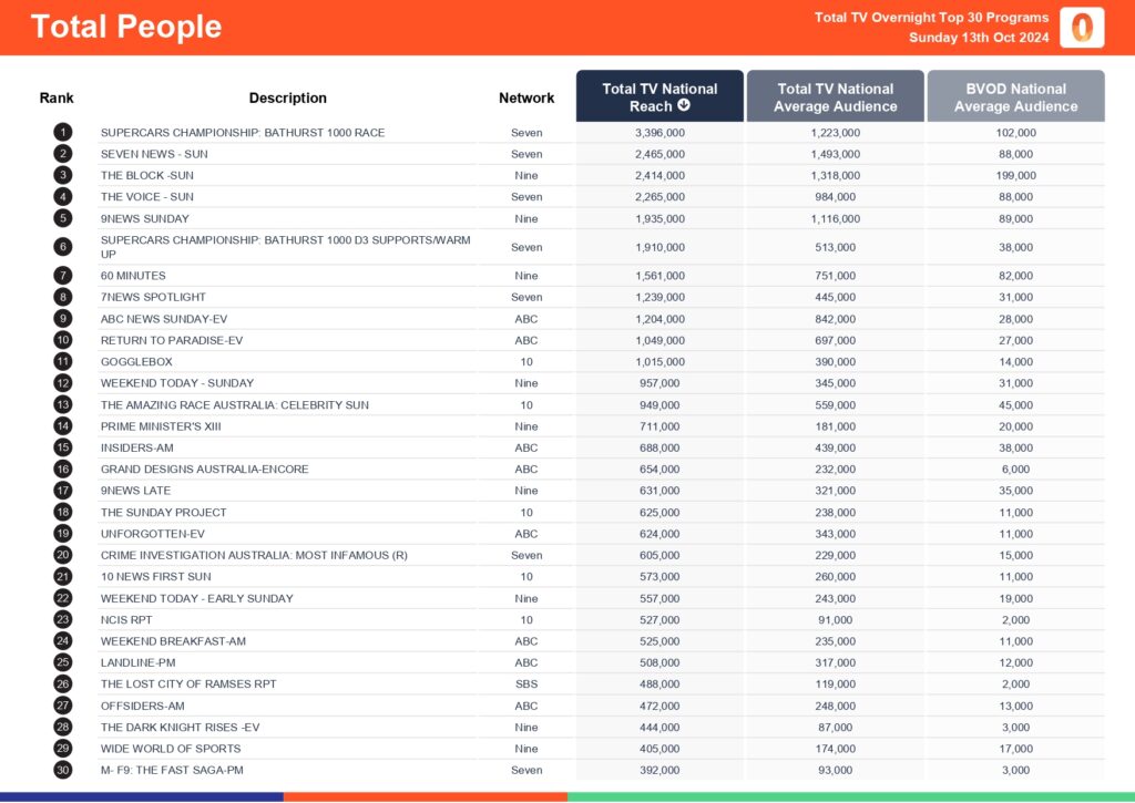 TV Ratings Australia