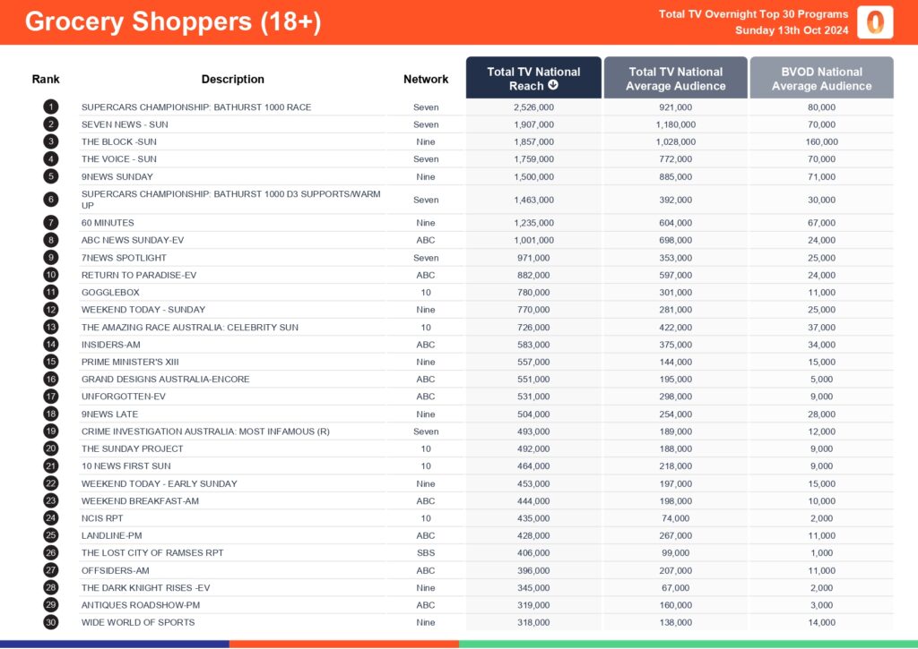 TV Ratings Australia