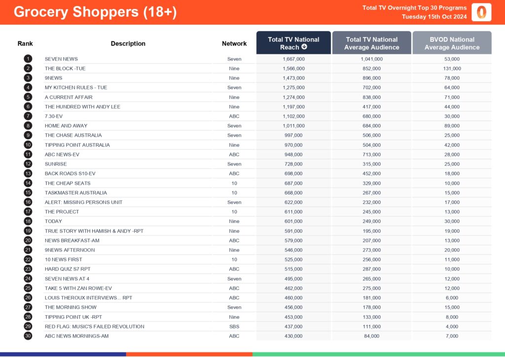 TV Ratings Australia