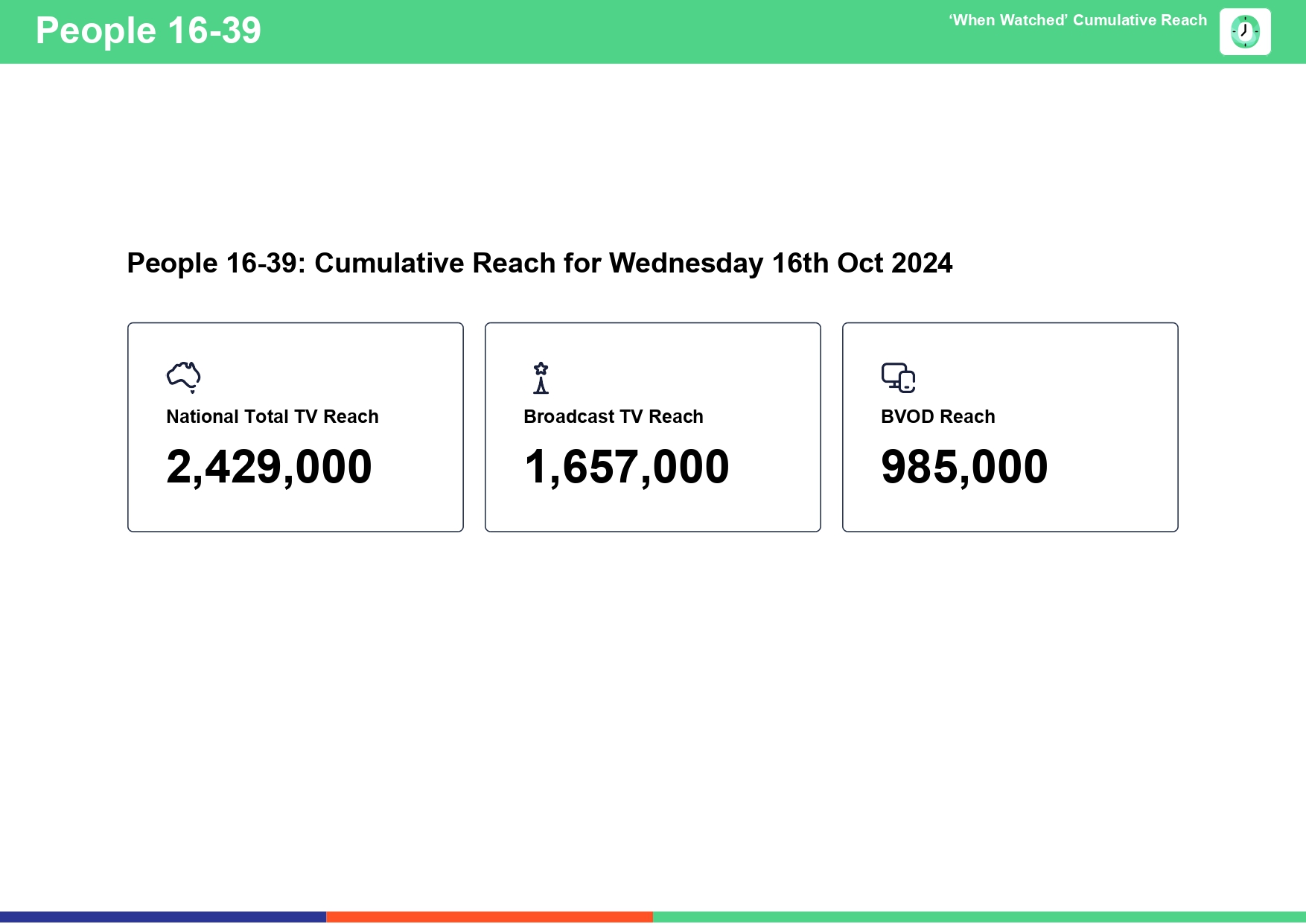 TV Ratings Australia