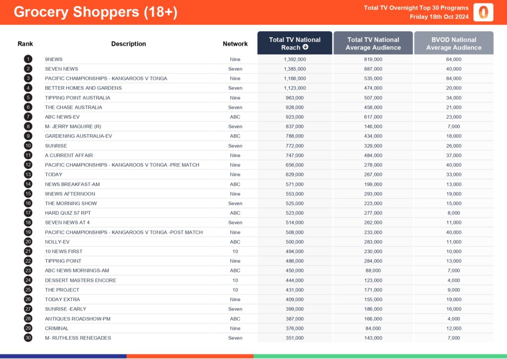 TV Ratings Australia