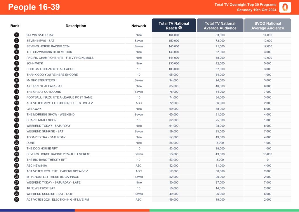 TV Ratings Australia