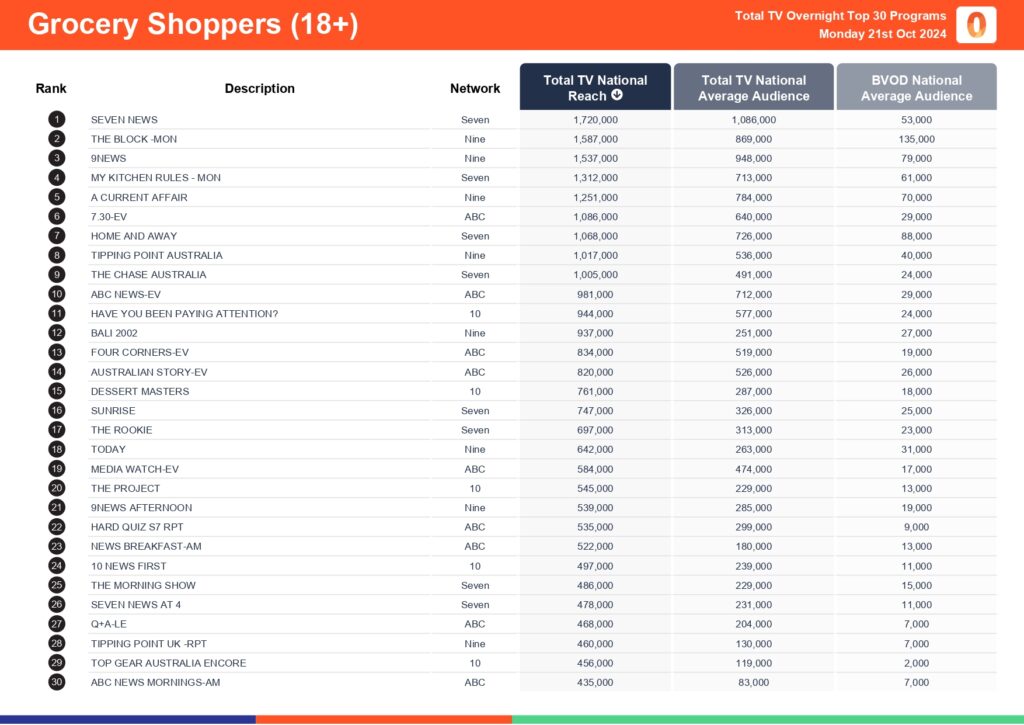TV Ratings Australia