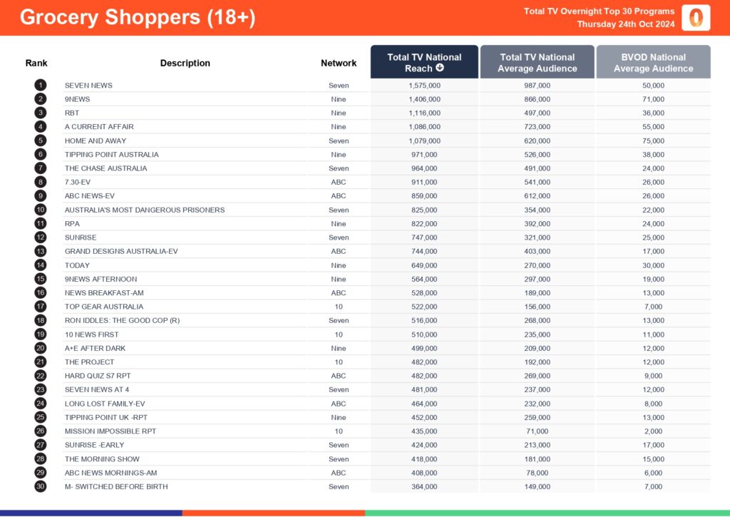 TV Ratings Australia