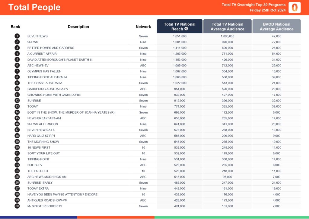 TV Ratings Australia