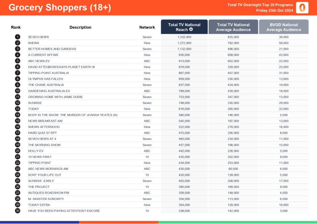 TV Ratings Australia