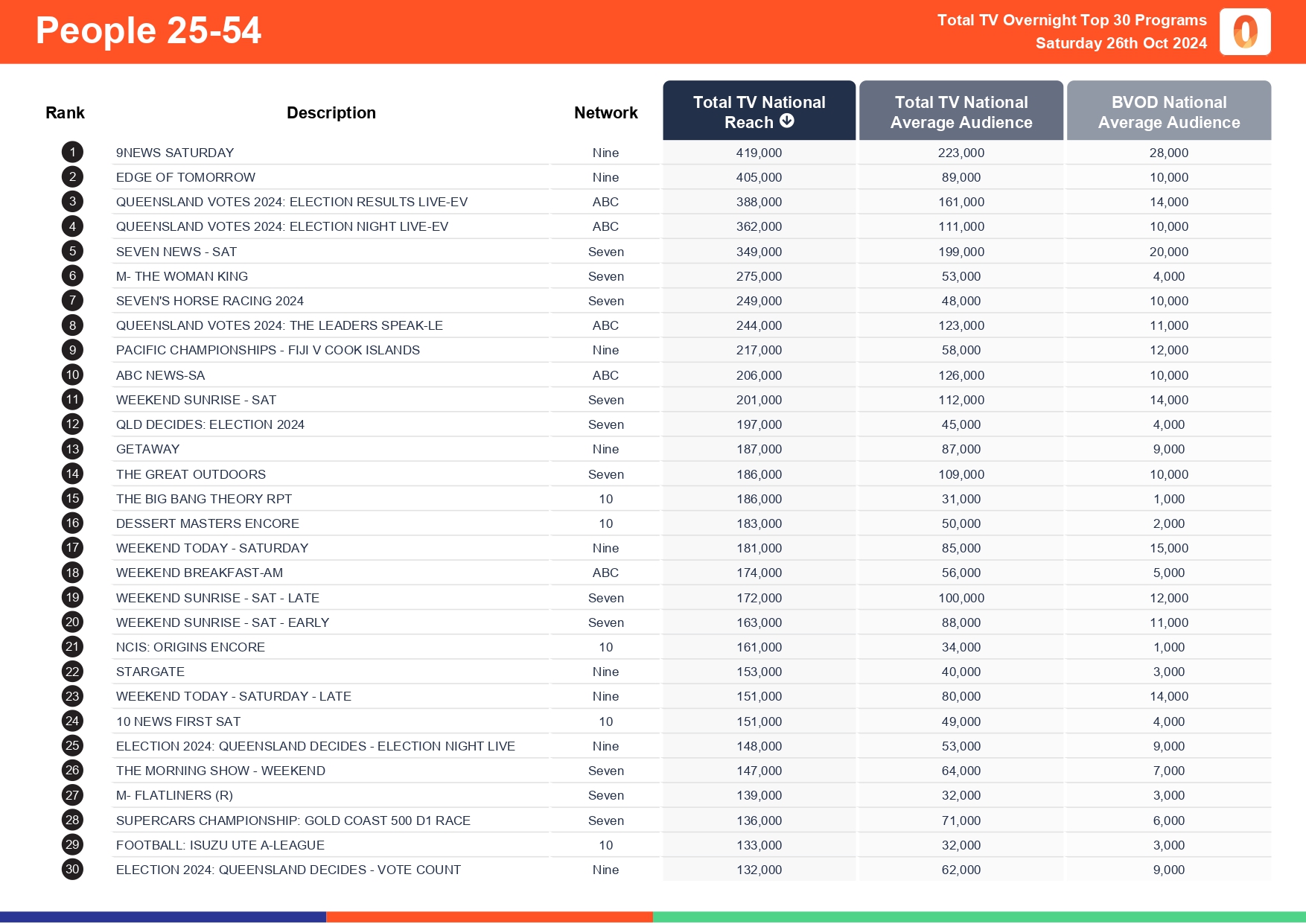 TV Ratings Australia