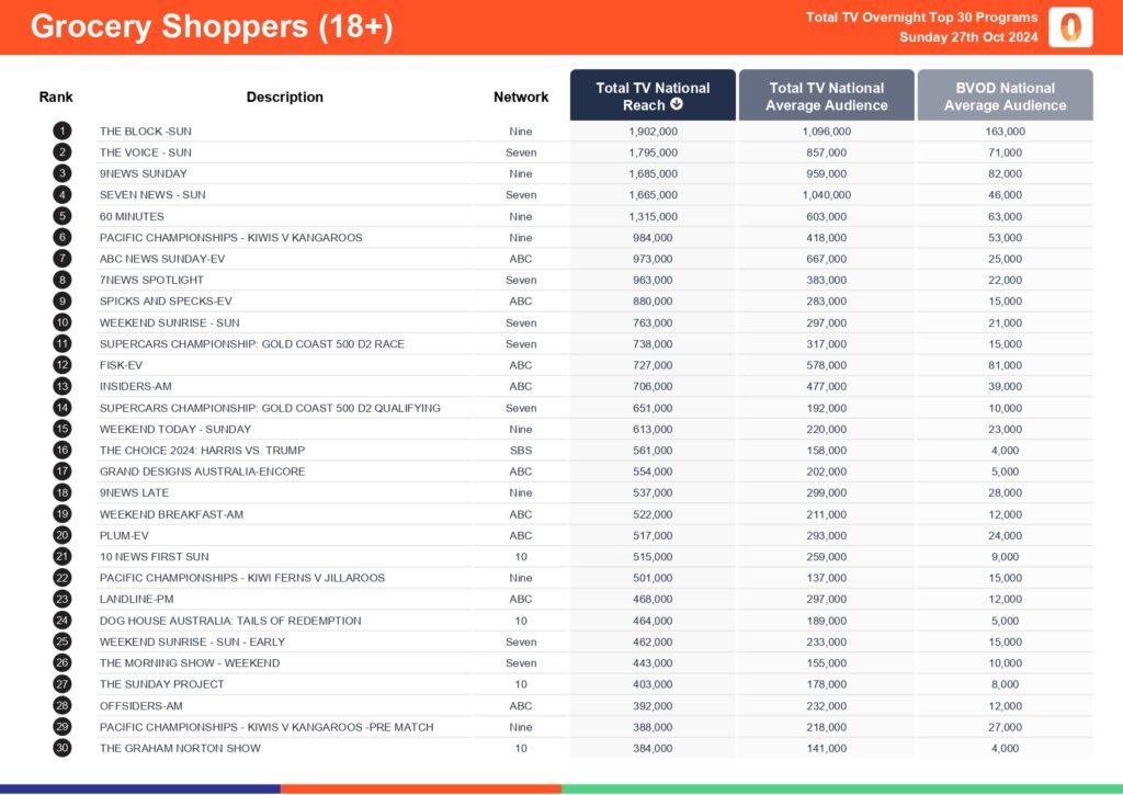 TV Ratings Australia