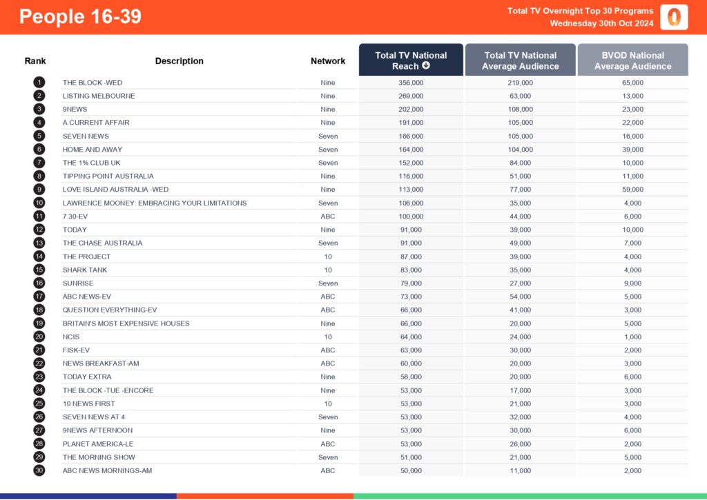 Wednesday 30 October 2024 TV Ratings Australia