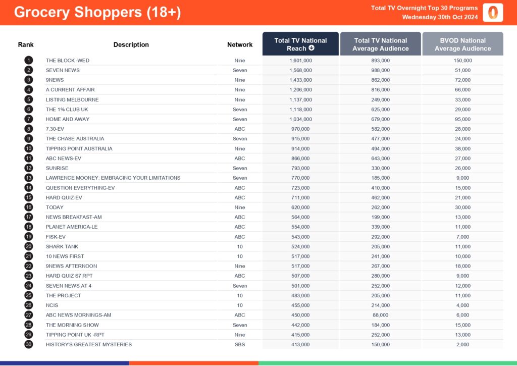 Wednesday 30 October 2024 TV Ratings Australia