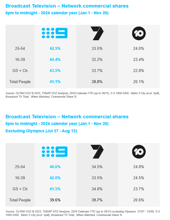 Ratings | Nine #1 in 2024 in all demos and total people