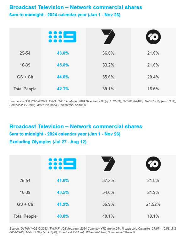 Ratings | Nine #1 in 2024 in all demos and total people