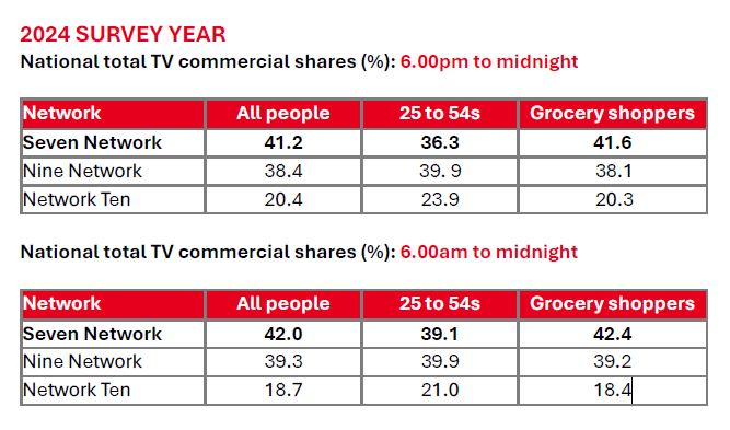 Ratings | Seven in 2024: Connecting Australia and is #1