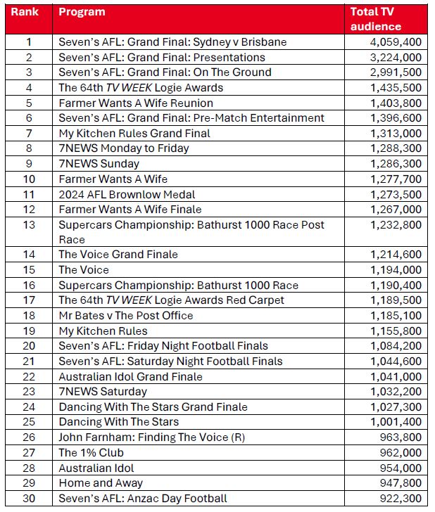 Ratings | Seven in 2024: Connecting Australia and is #1