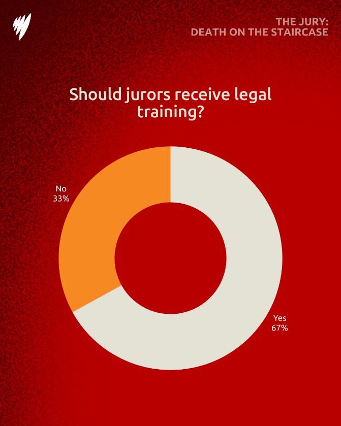 The Jury: Death on the Staircase on SBS two episodes to go