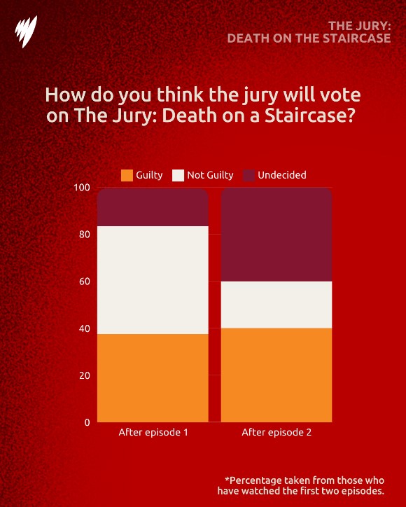 The Jury: Death on the Staircase on SBS continues