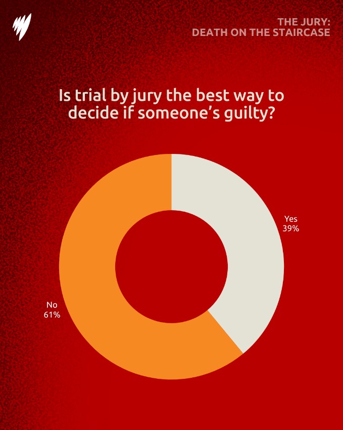 The Jury: Death on the Staircase on SBS two episodes to go