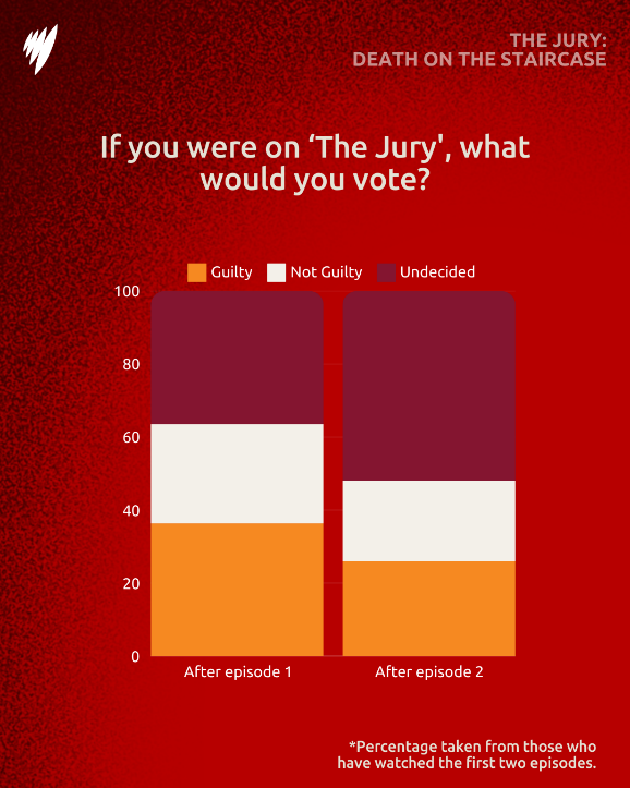 The Jury: Death on the Staircase on SBS continues