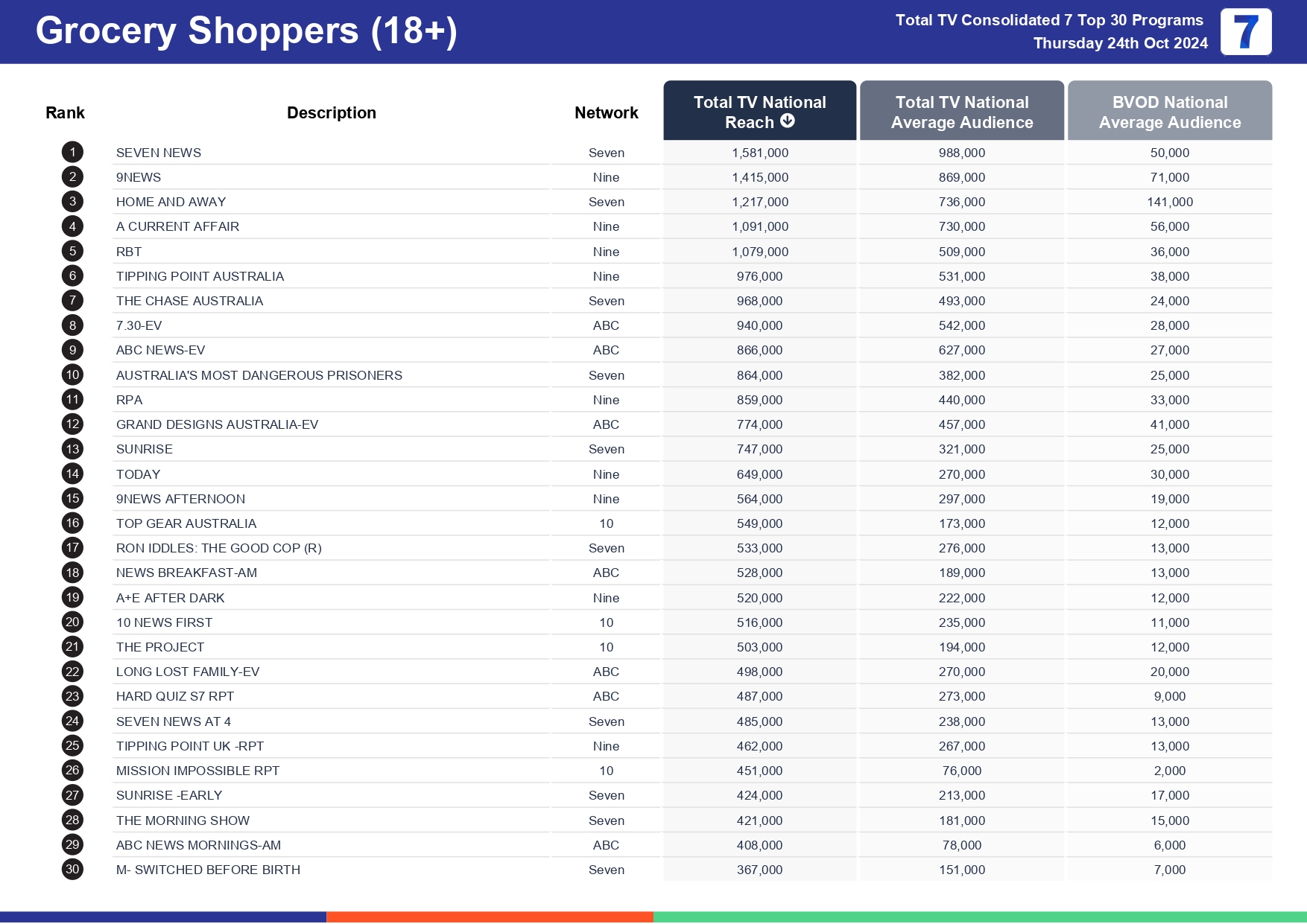 Thursday 1 November 2024 TV Ratings Australia