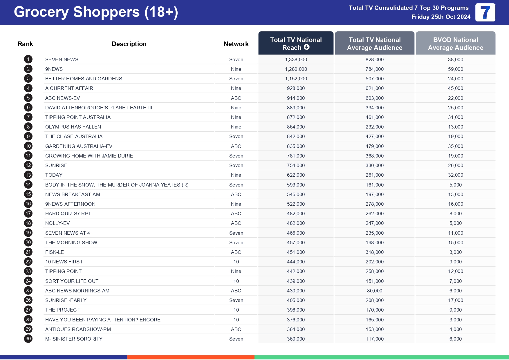 Friday 1 November 2024 TV Ratings Australia