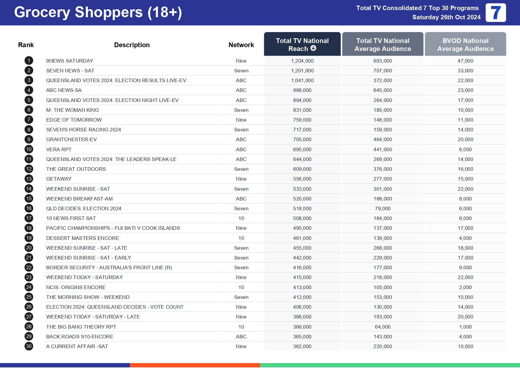 Saturday 2 November 2024 TV Ratings Australia