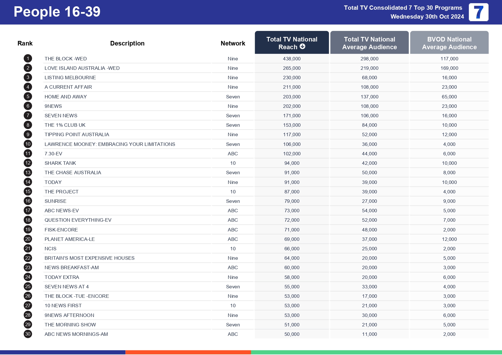 Wednesday 6 November 2024 TV Ratings Australia