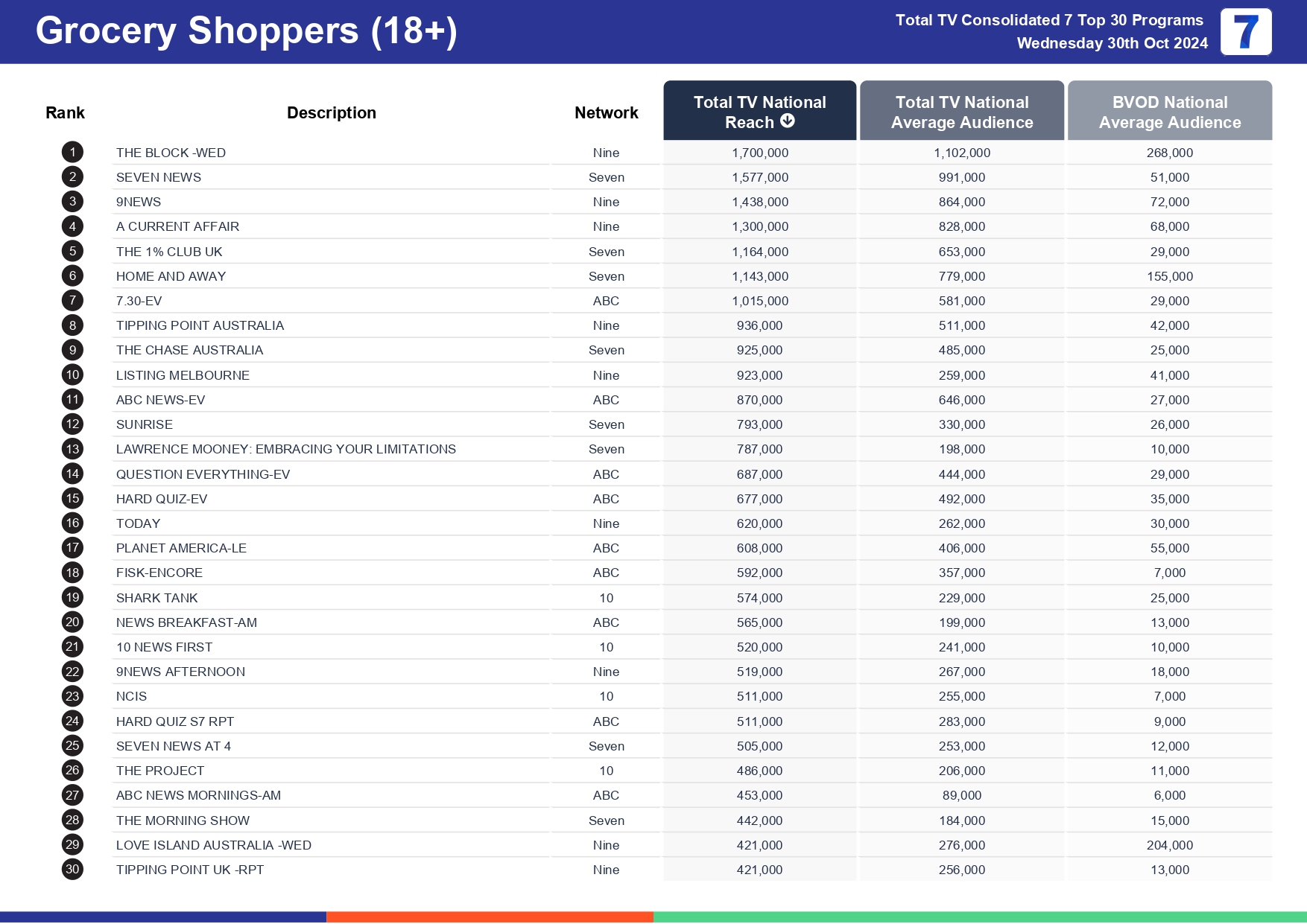 Wednesday 6 November 2024 TV Ratings Australia