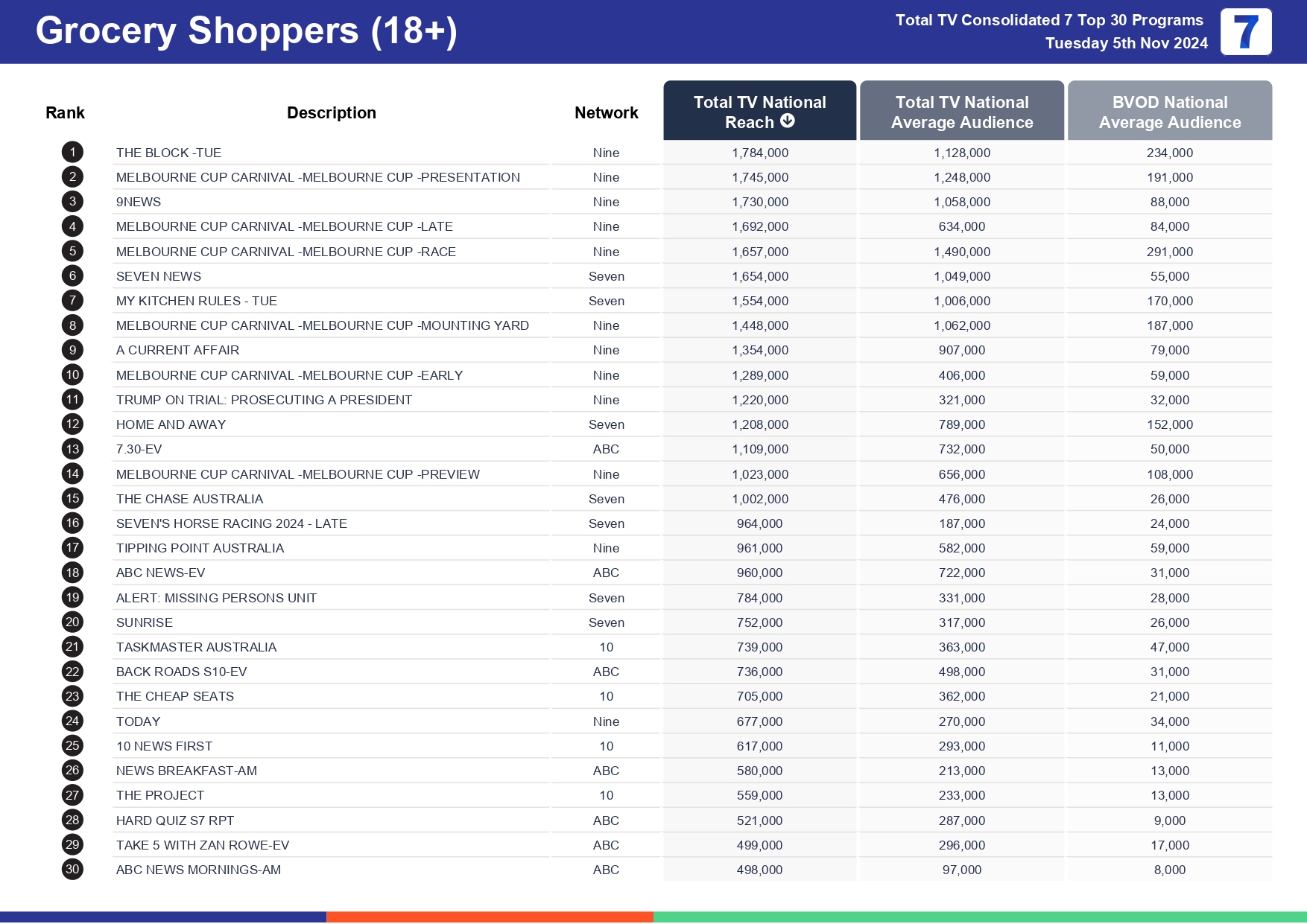 Tuesday 12 November 2024 TV Ratings Australia - My Kitchen Rules on Channel 7 is #1 non news in primetime for overnights and wins in 7 Day consolidated