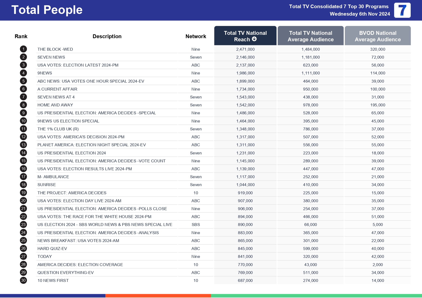 Wednesday 13 November 2024 TV Ratings Australia