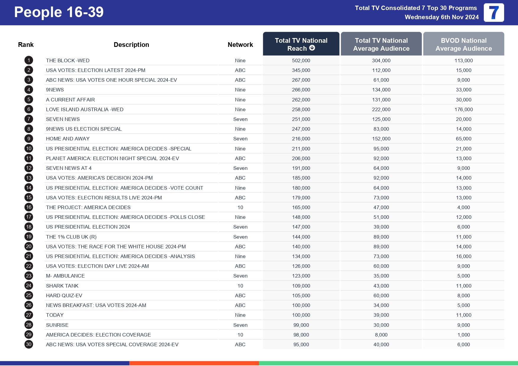 Wednesday 13 November 2024 TV Ratings Australia