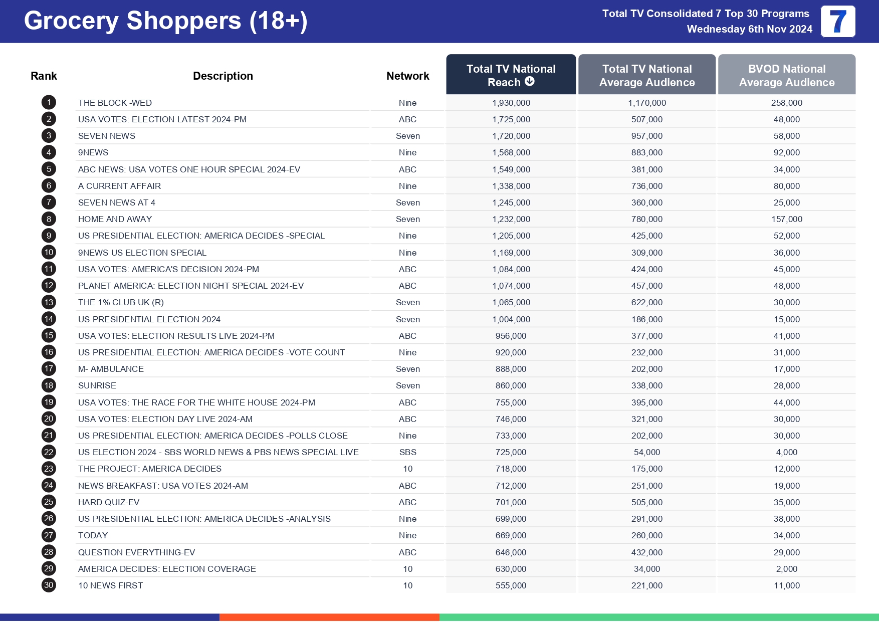 Wednesday 13 November 2024 TV Ratings Australia