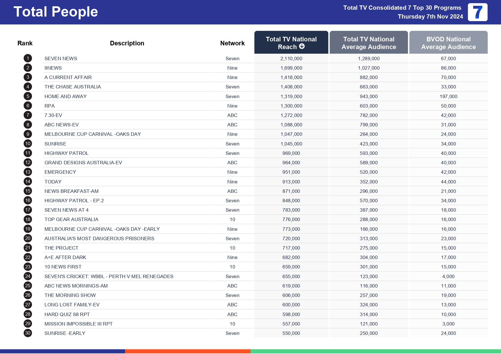 Thursday 14 November 2024 TV Ratings Australia