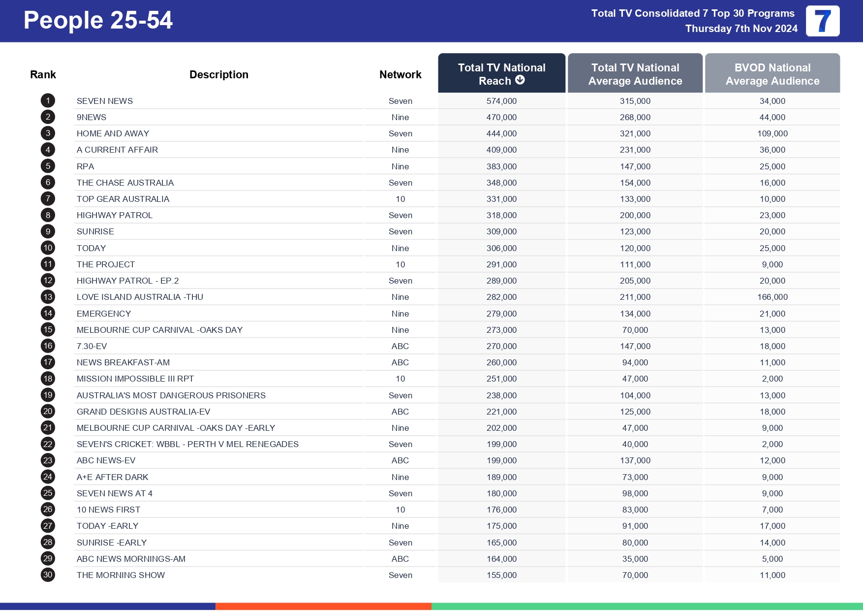 Thursday 14 November 2024 TV Ratings Australia