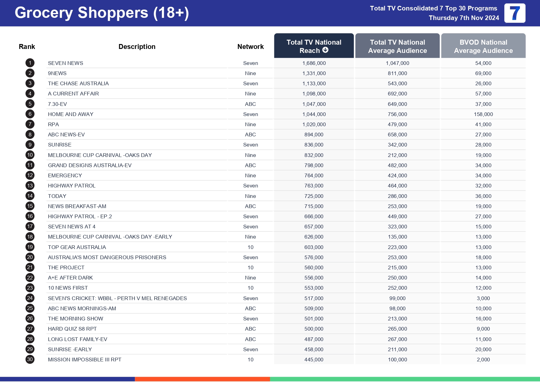 Thursday 14 November 2024 TV Ratings Australia