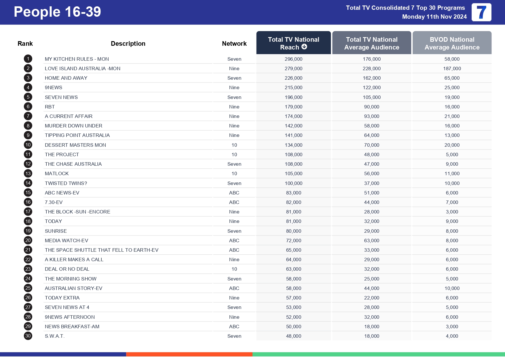 Monday 18 November 2024 TV Ratings Australia