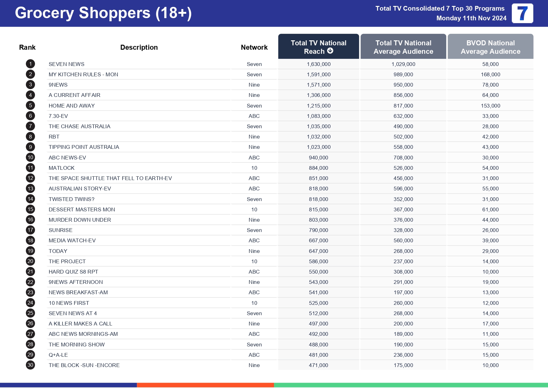 Monday 18 November 2024 TV Ratings Australia