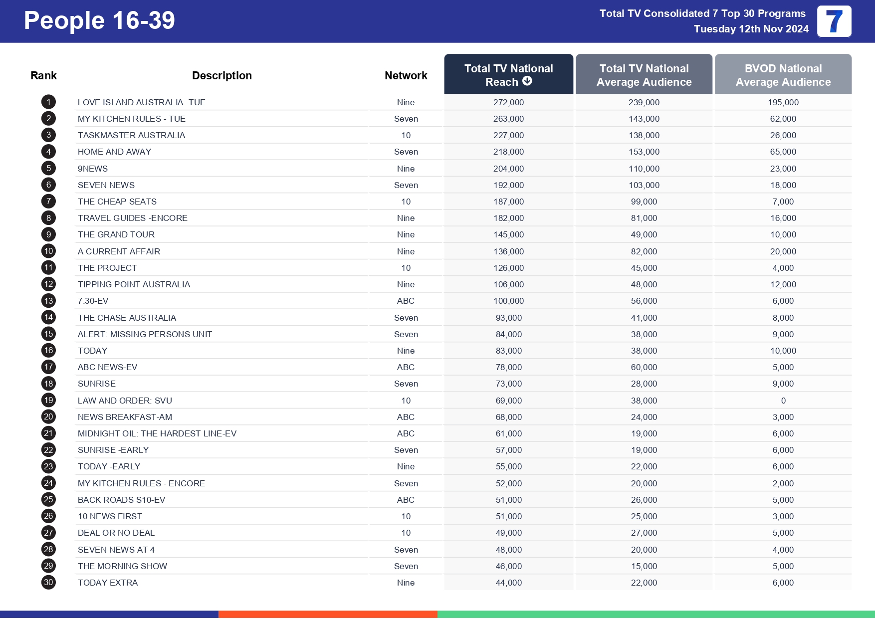 Tuesday 19 November 2024 TV Ratings Australia