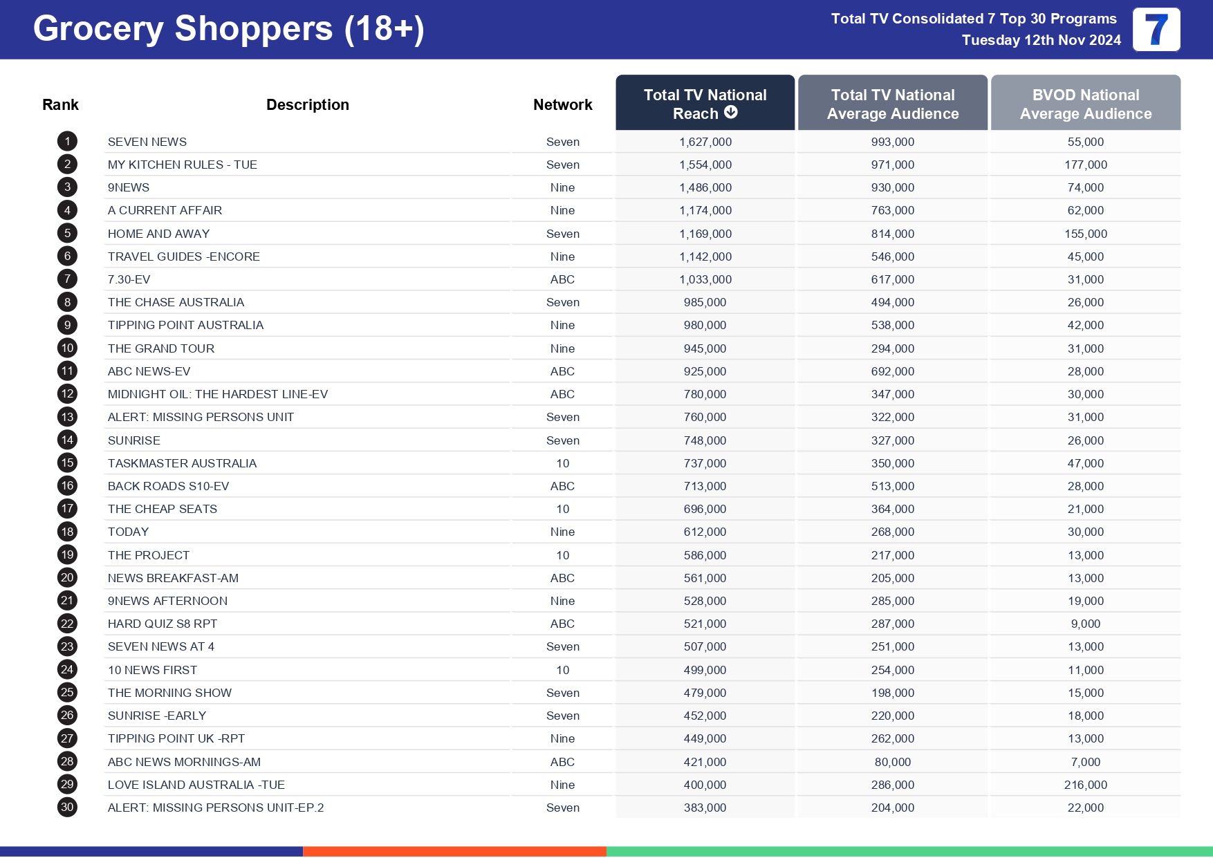 Tuesday 19 November 2024 TV Ratings Australia
