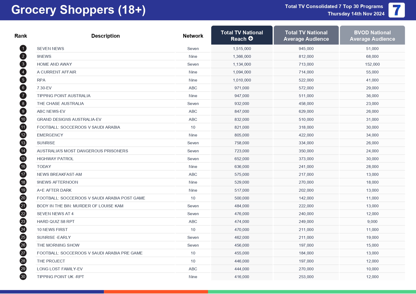 Thursday 21 November 2024 TV Ratings Australia
