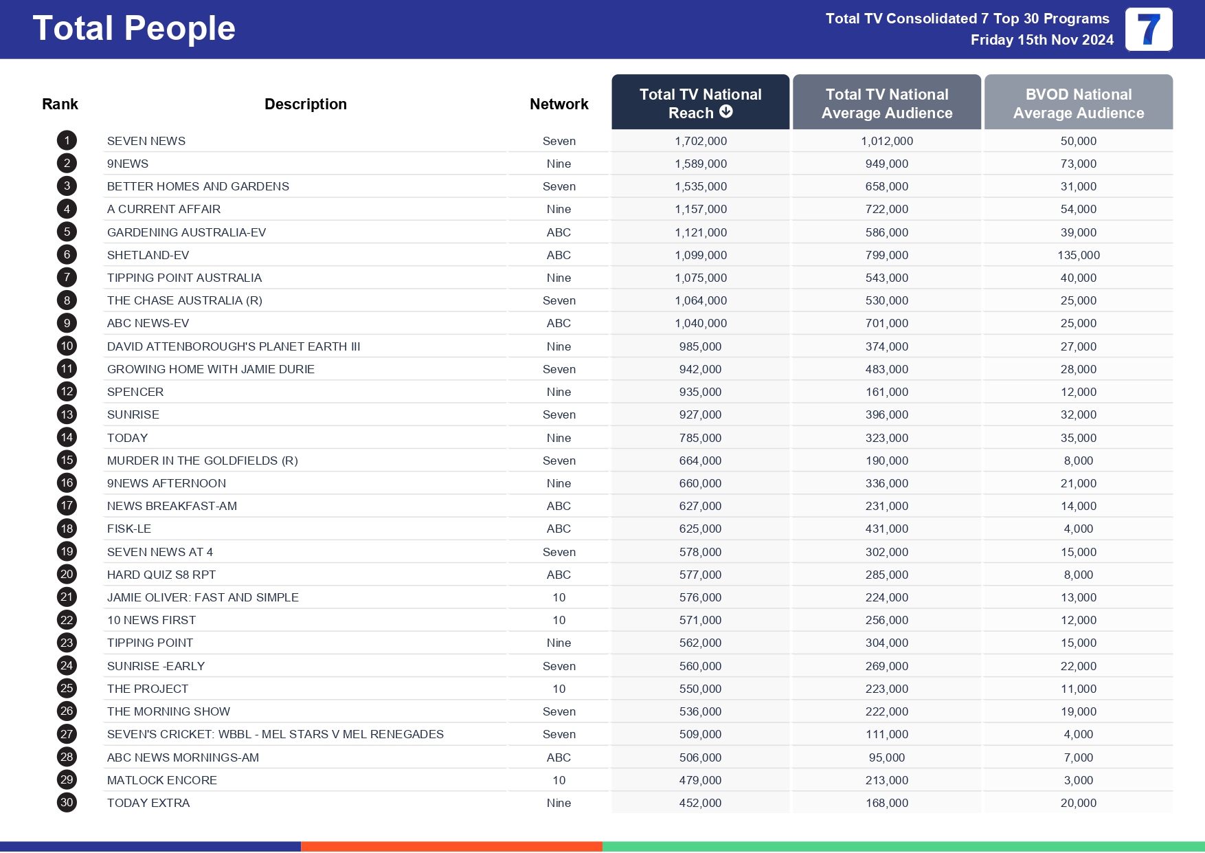 Friday 22 November 2024 TV Ratings Australia