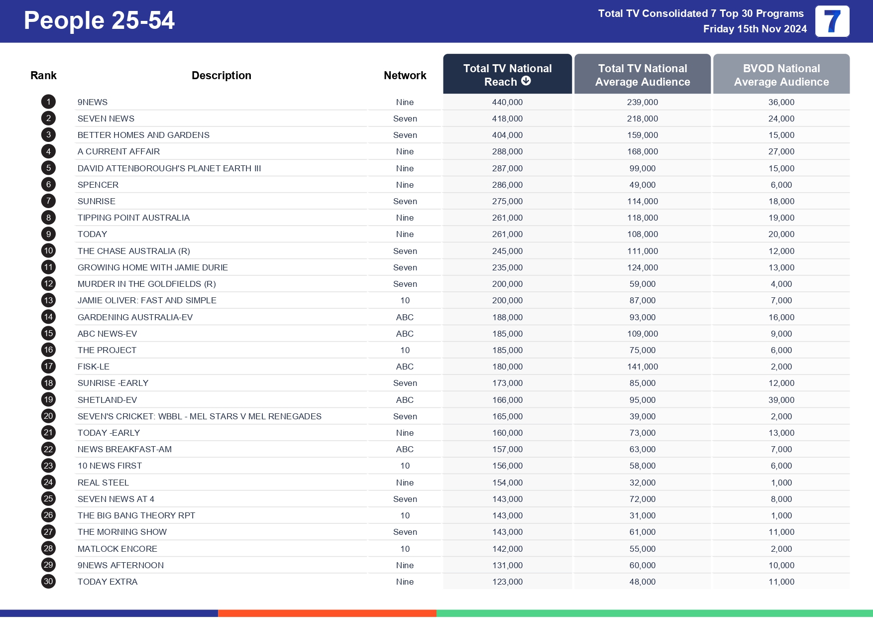 Friday 22 November 2024 TV Ratings Australia