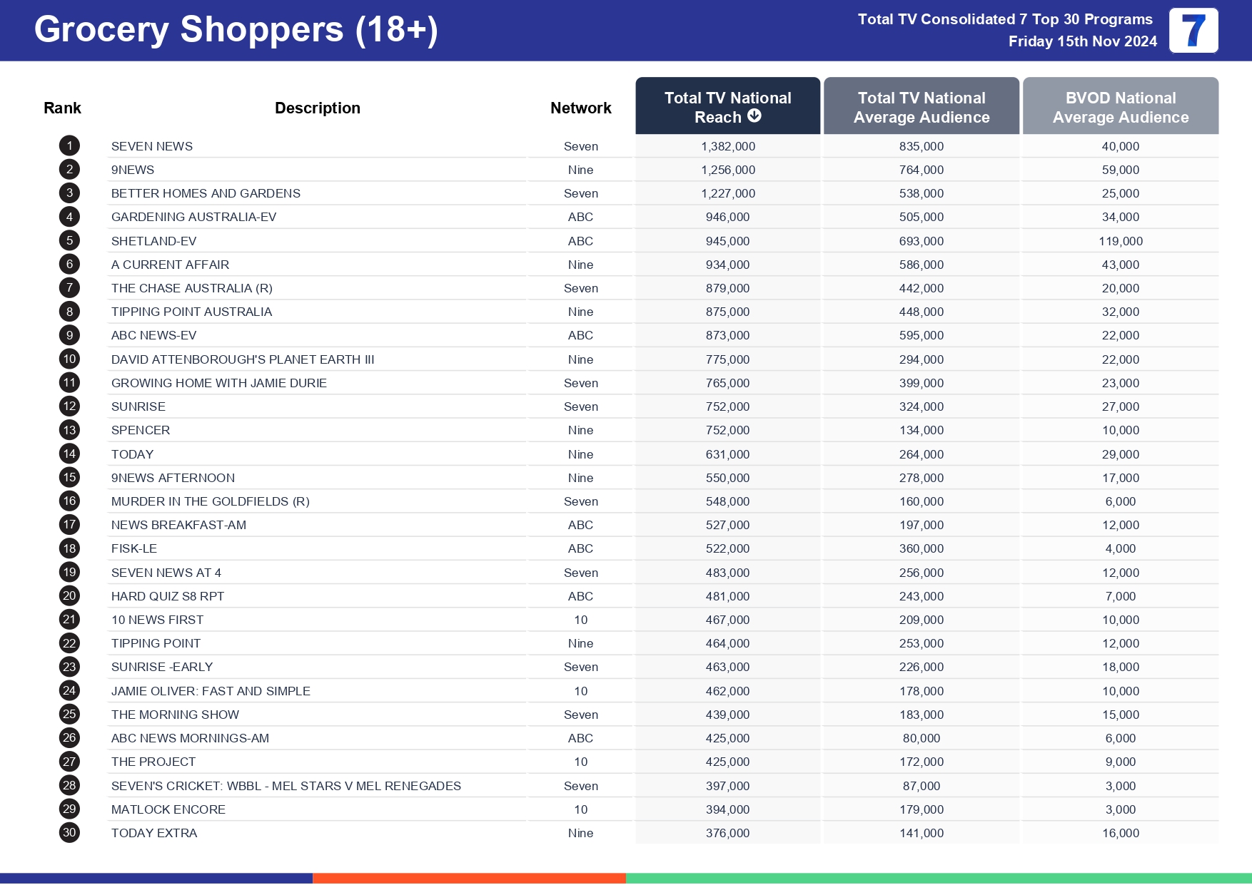 Friday 22 November 2024 TV Ratings Australia