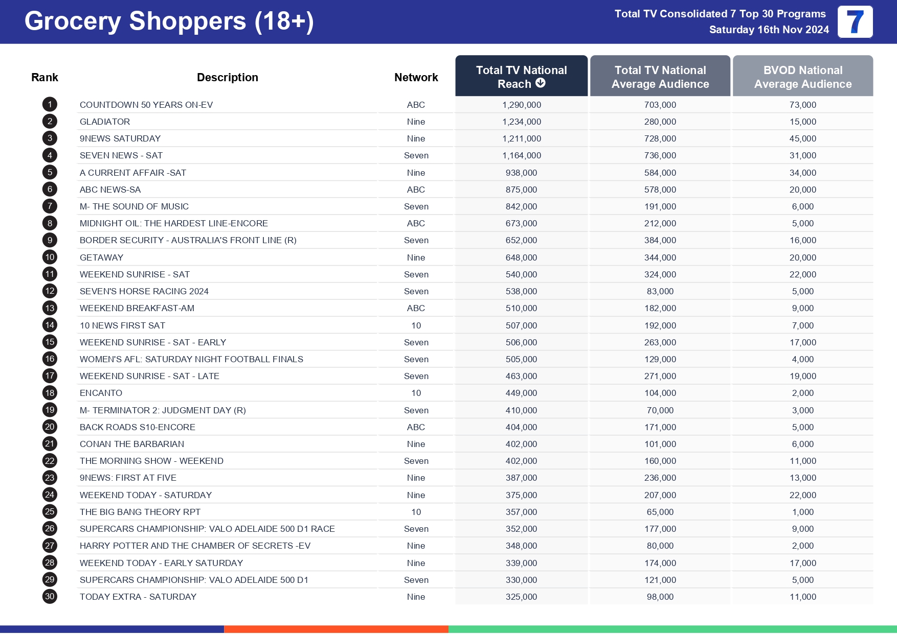 Saturday 23 November 2024 TV Ratings Australia
