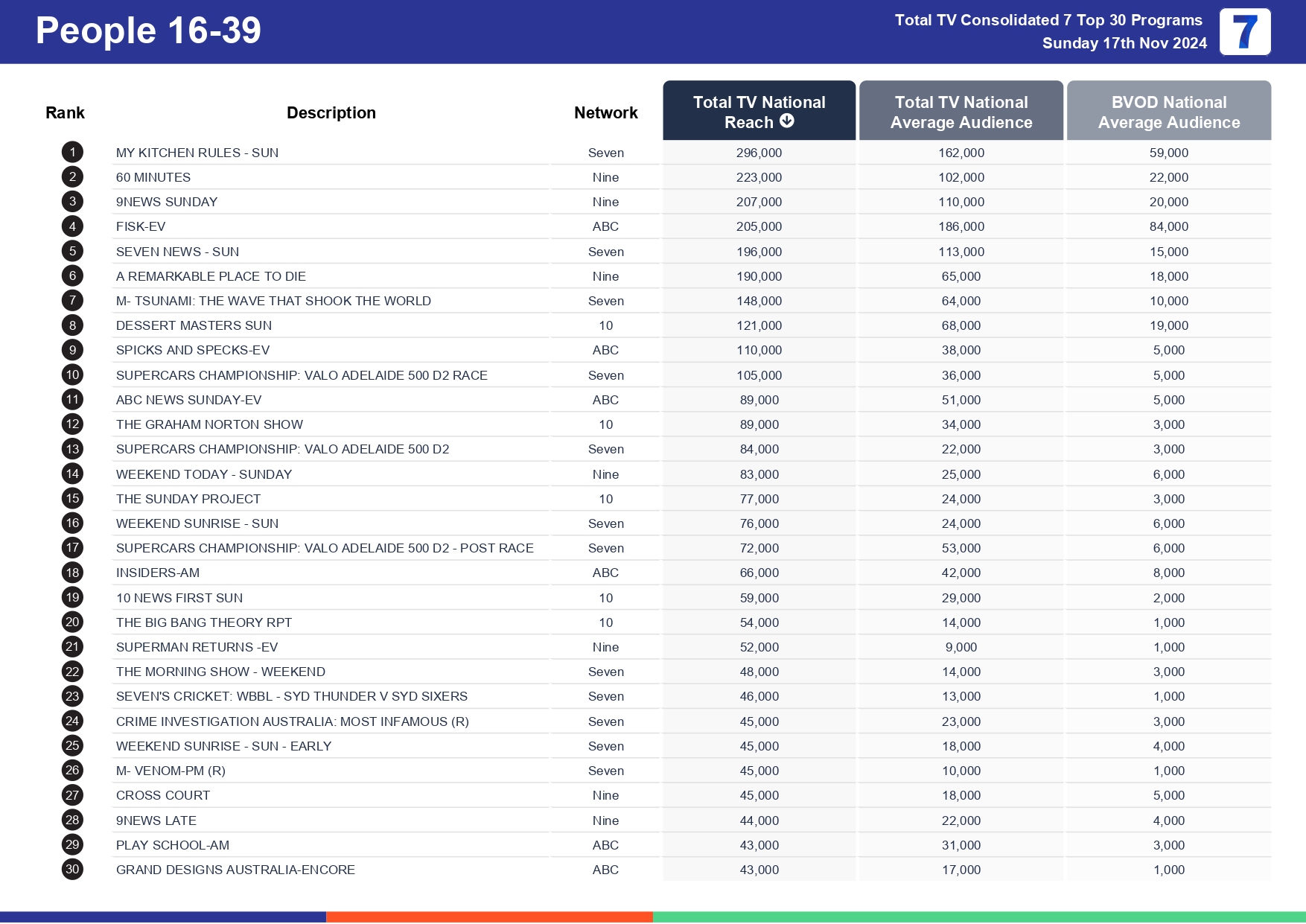 Sunday 24 November 2024 TV Ratings Australia Analysis for Total TV Consolidated 7 Day 