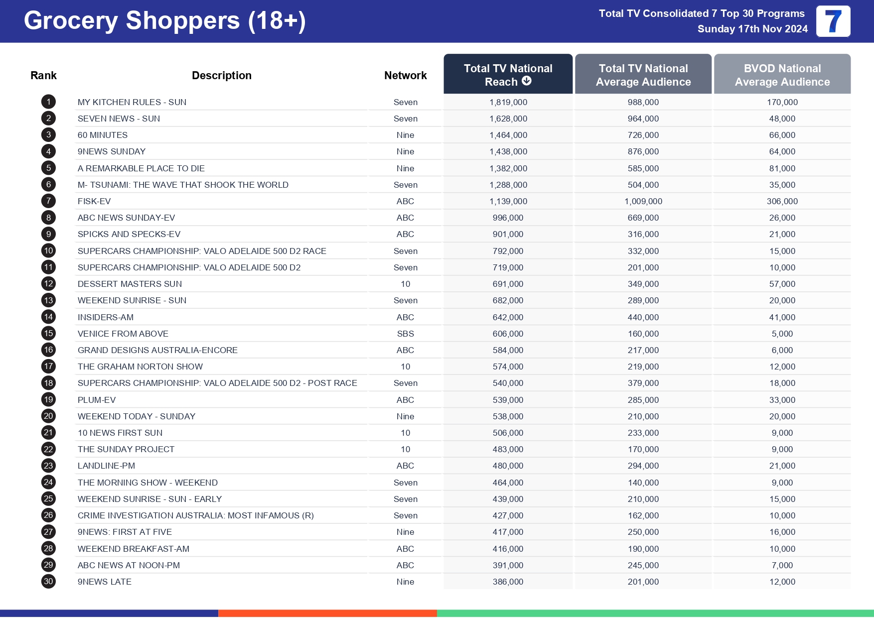 Sunday 24 November 2024 TV Ratings Australia Analysis for Total TV Consolidated 7 Day 
