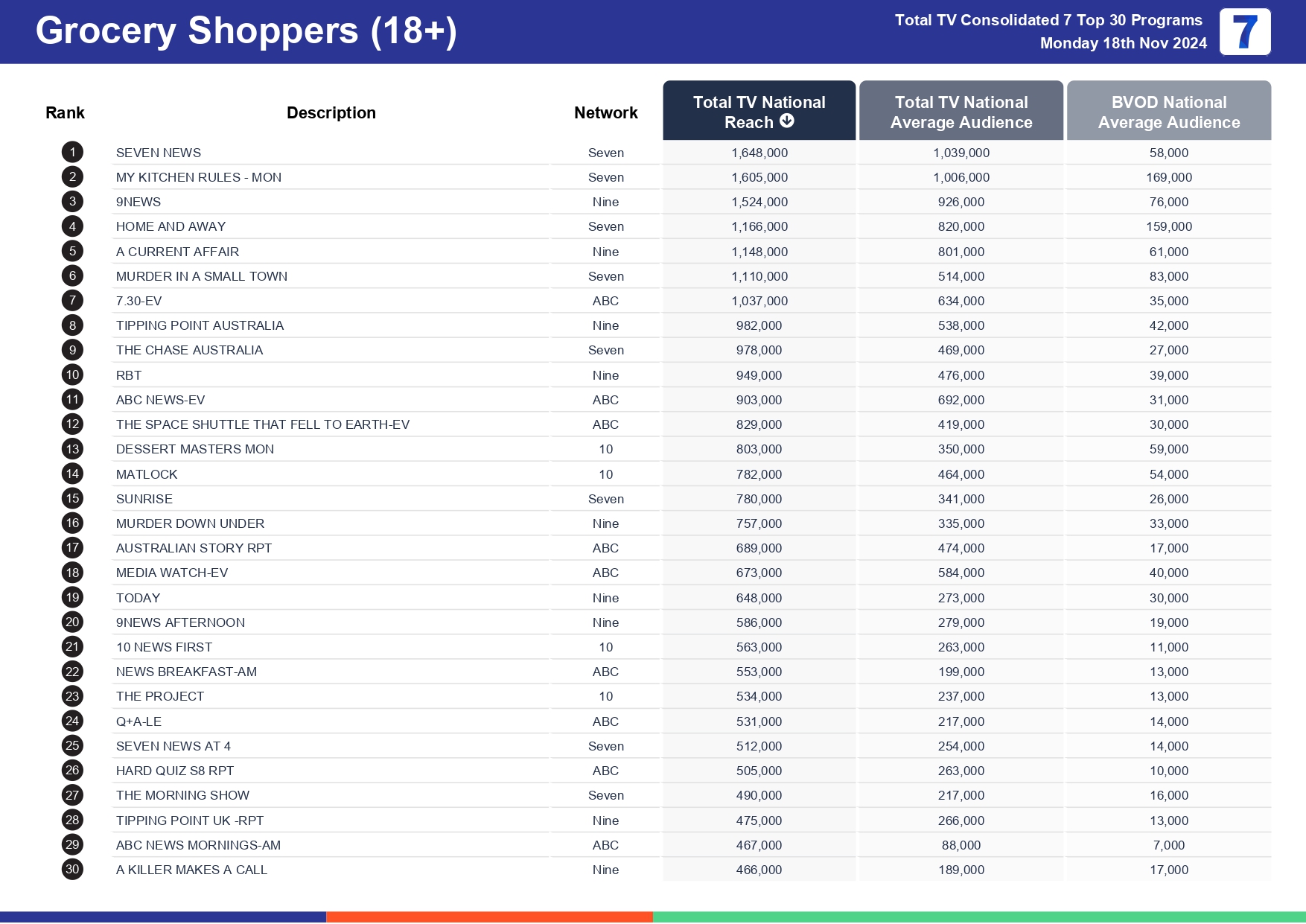 Monday 25 November 2024 TV Ratings Australia