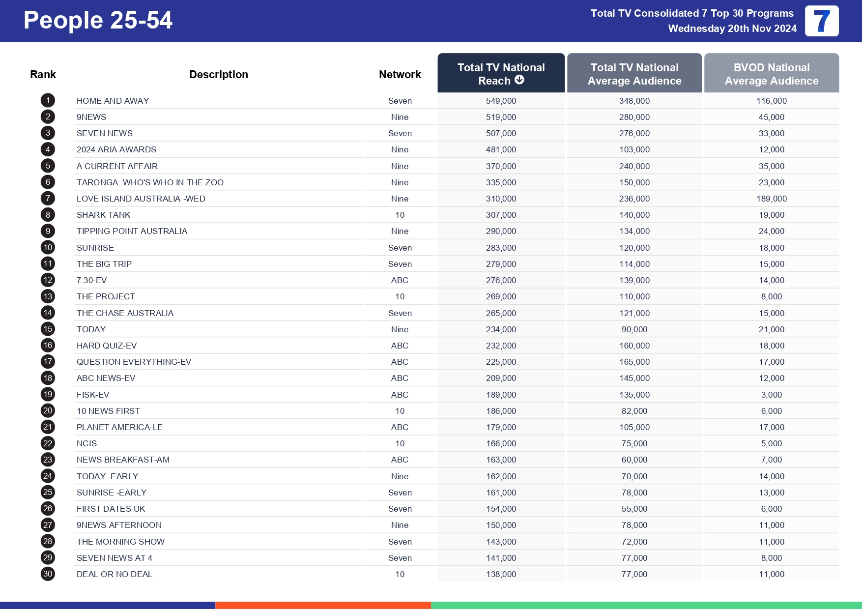 Wednesday 27 November 2024 TV Ratings Australia
