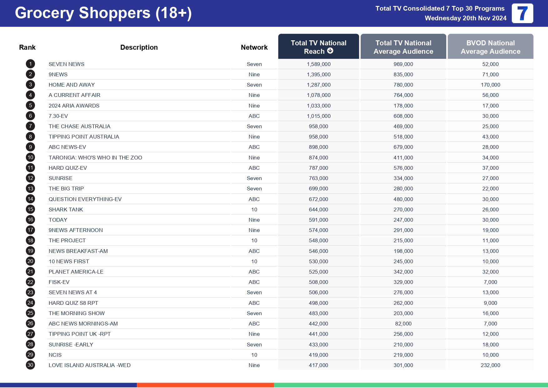 Wednesday 27 November 2024 TV Ratings Australia